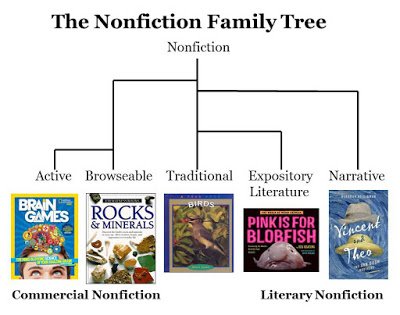 The 5 kinds of nonfiction #kidlit with sample book lists
tinyurl.com/y9zgmf9e
@DHeiligman @Jess_Keating @JenSwanBooks @shelbssky @DoodlebugKRY @AstonHutts @Bartography @lauriewallmark