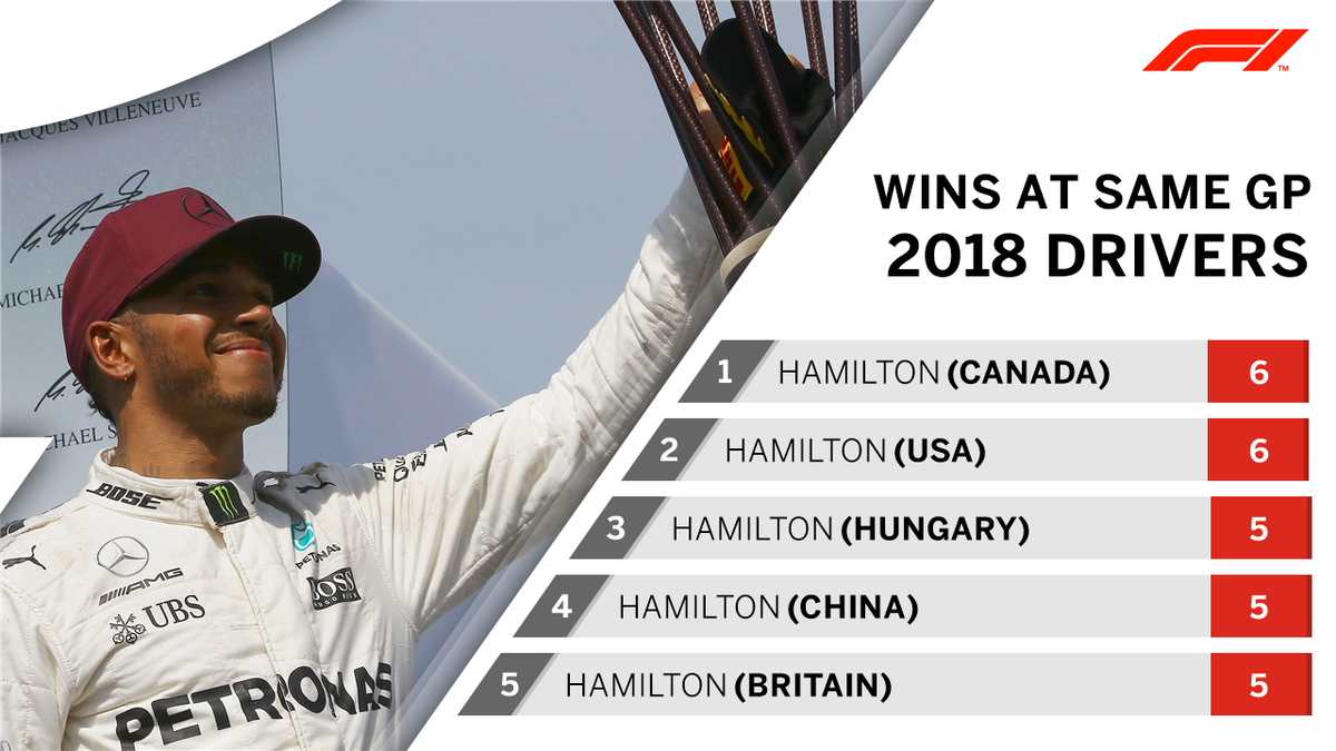 Only one driver on the current grid is a five-time winner (or more) of a specific #F1 Grand Prix

And he's done it at five different races 😮👏

Take a bow, <a href="/LewisHamilton/">Lewis Hamilton</a>