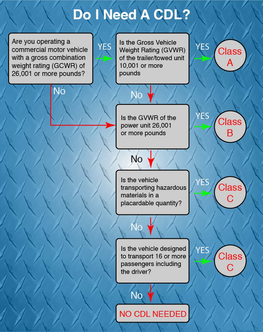 Cdl Chart