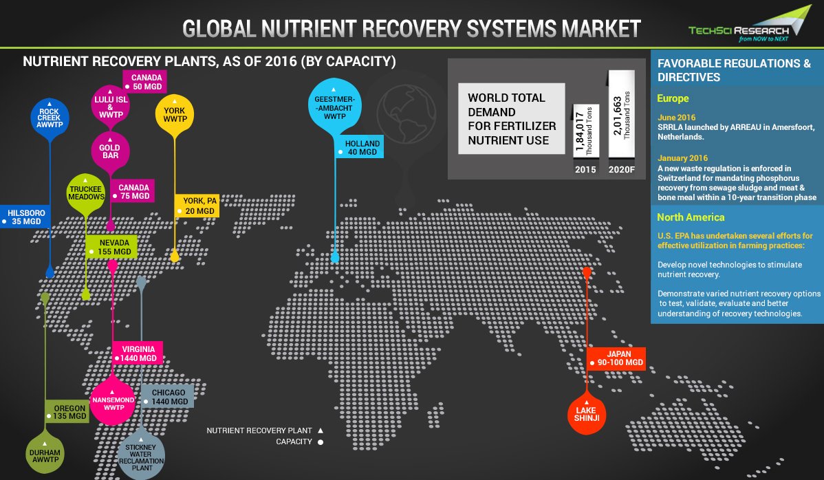 TechSciResearch's tweet image. &quot;Infographic: #Nutrient Recovery Systems - A boon in #Wastewater Management. To learn more in recent blog: bit.ly/2yIPAM7
#TechSciBlog @Alfa_Laval