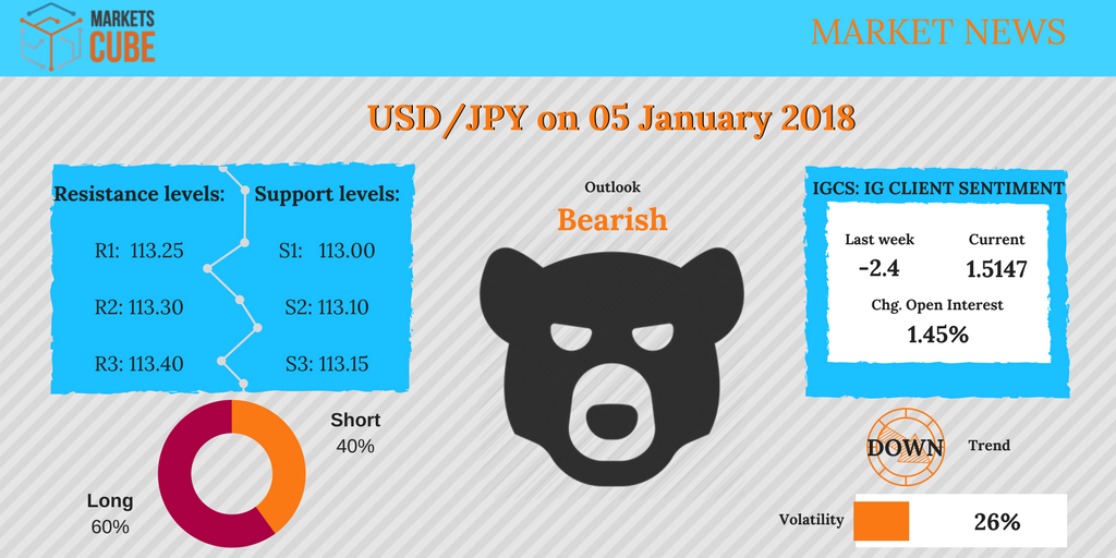 MarketsCube's tweet photo. #marketnews from #marketscube
The #currecypair #USDJPY is currently #trading around 113.228
R1: 113.3; R2: 113.4; R3: 113.5
S1: 113; S2: 113.1; S3: 113.2
#forex #currency #fx #forextrading #currency #trading #investing
https://t.co/Ym7Rz6P0Vo https://t.co/HkmL8xF4Ak