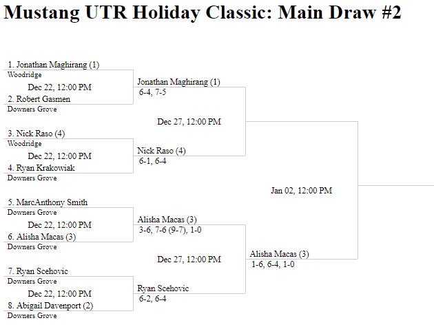 DGSTennis's tweet photo. Mustang @MyUTR Winter Classic has been in full swing - more than 20 matches so far, semis and finals in the coming week! Results below! The only way to get better is to go PLAY! #MustangPRIDE #LevelBasedPlay https://t.co/QHcBnLVECR