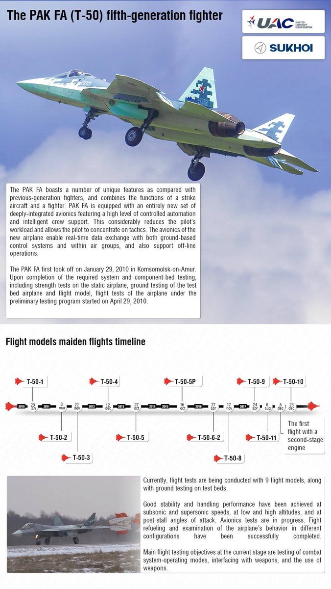 scramble_nl's tweet photo. #UAC published this nice overview of the #Su57 / #T50 programme.
Unconfirmed but... the new #NATO #NATOcodename for this beautiful #aircraft is said to become #FRAZOR, in line with all the previous named #Russian #jets #jetfighters that start with an F. https://t.co/sbsyJ2d7DL
