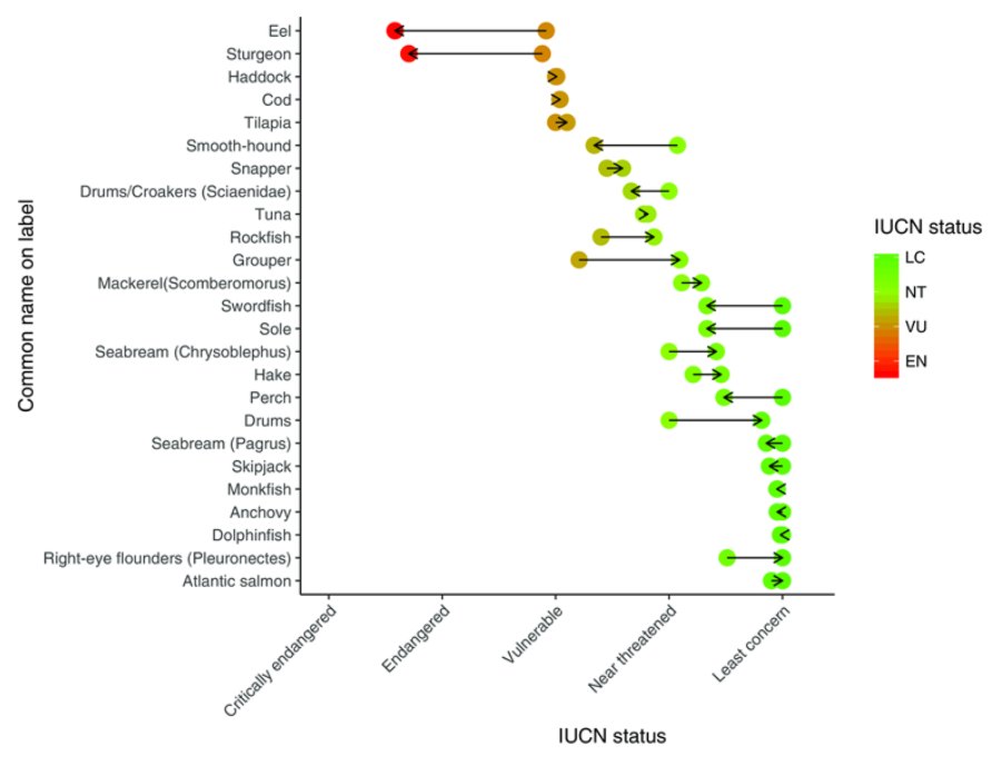 What fish are you really eating, and how does that affect conservation? Paper by SAFS grads created from a one-day research derby, just published in final form. 
fish.uw.edu/2018/01/which-…
onlinelibrary.wiley.com/doi/10.1111/co…