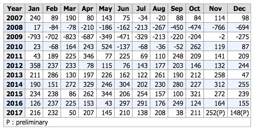 keithboykin's tweet image. Job growth has slowed since Trump took office.
Jobs created in 2016: 2.24 million
Jobs created in 2017: 2.06 million 

2016: 187,00 jobs/month
2017: 171,000 jobs/month

December 2017 job numbers are lowest in four years.

#JobsReport
data.bls.gov/timeseries/CES…
