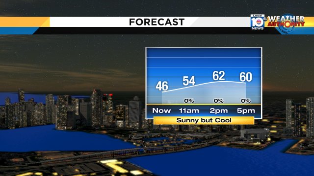 In the 40s now then only the lower 60s this afternoon. #chilly #SouthFlorida #Flwx https://t.co/ZXACMzMD8z