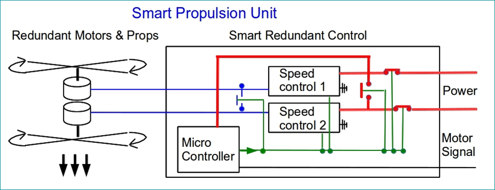 unminnovations's tweet photo. #STCTechAlert Smart Propulsion Unit for Multi-copter Safety and Reliability  #microprocessor #controlled #faultdetection #decisionmaking  #mulitcopter #drone #innovation #quadcopter #vtol #aircraft #patent Available for commercializing! https://t.co/66cDAASrPV https://t.co/JAbtUd4jBO