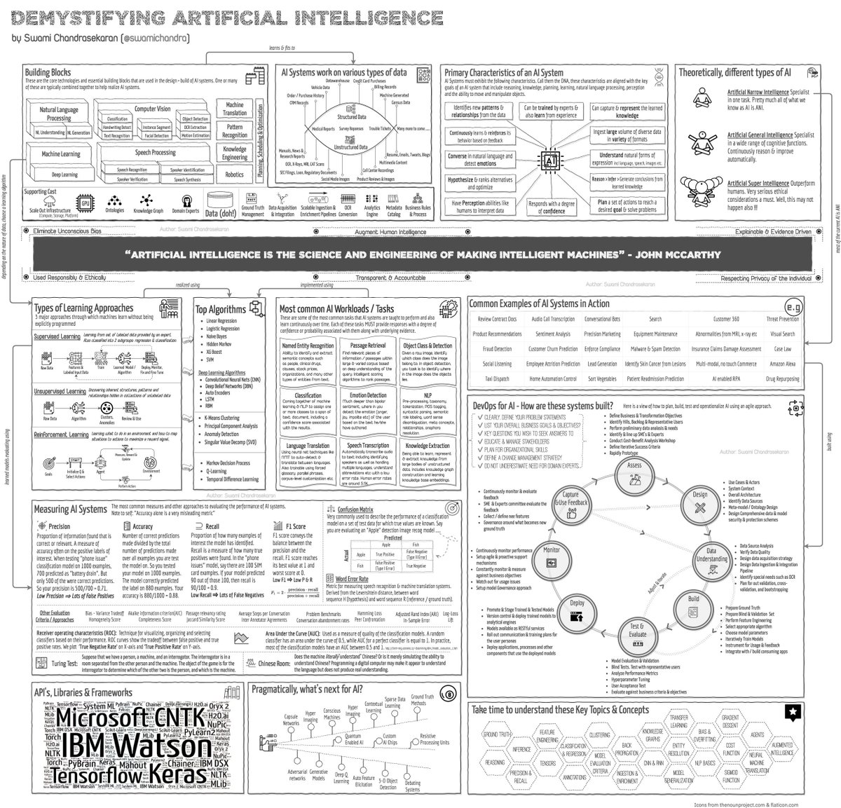 Great response to my post on #DemystifyingAI.  Added a high-res version link in the blog to poster print. #AI #ArtificialIntelligence #MachineLearning #DeepLearning #DevOps #DataScience #DL #Analytics #NLP #NeuralNetworks #DigitalTransformation #BigData 

nirvacana.com/thoughts/demys…
