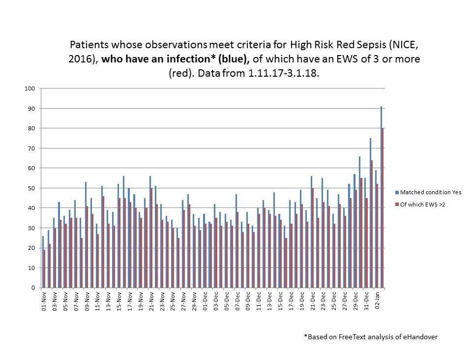 mjrsimmonds's tweet photo. Analysis of #Sepsis eScreening data @nottmhospitals shows rapid rise to double usual rate of possible High Risk Red Sepsis since Christmas. 

Physiology correlates to Operational Flow. https://t.co/YRAaP4fjvT