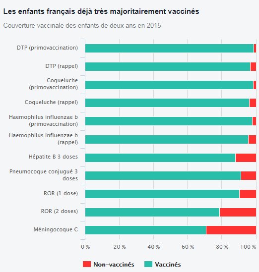 decodeurs's tweet photo. 2. La majorité des enfants est déjà concernée par les 11 vaccins désormais obligatoires
https://t.co/hmRLQgGD4M https://t.co/CrrItuA506