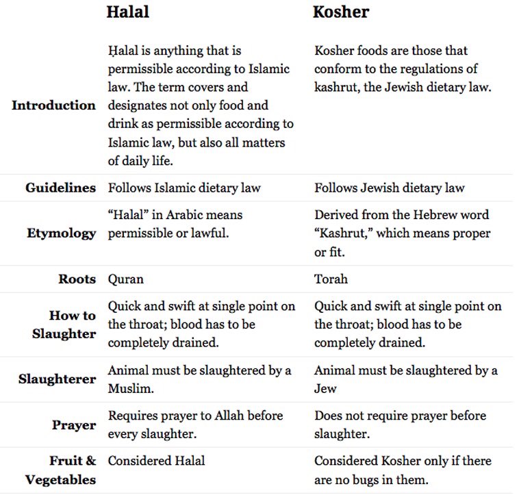 Halal Vs Kosher Chart