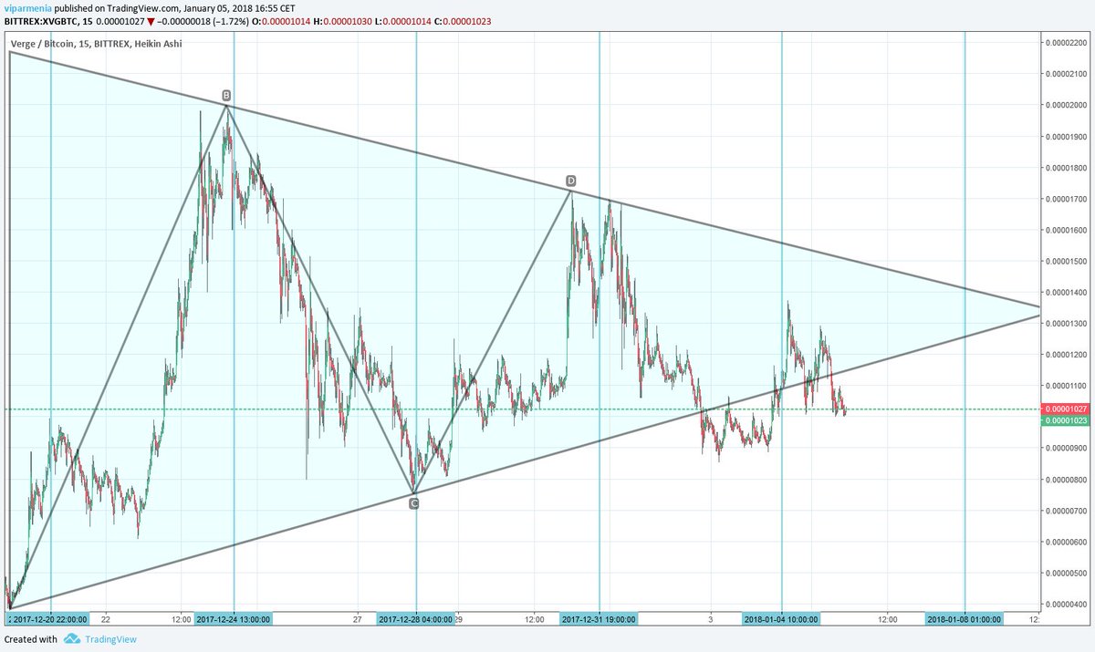 armeniavip's tweet photo. $XVG #VergeCurrency #xvg #VergeFam #VergeCoin was moving at same pattern between June and December last 2017 Year then followed the +4000% in one Month 
 Dejavu????!!!! https://t.co/bbGqZk0v1e