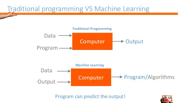 ما هو الفرق بين البرمجة العادية (Traditional Programming) وخوارزميات تعلم الآلة (Machine Learning)؟ .. تمثيل بسيط يوضح الفرق:
-في البرمجة العادية نعطي الحاسب البرنامج والمدخلات ويعطينا المخرجات
-في تعلم الآلة نعطي الحاسب المدخلات والمخرجات ويعطينا البرنامج
