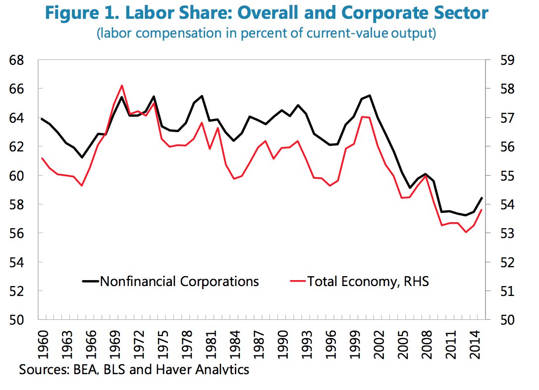 TonysAngle's tweet photo. Though this IMF study finds that unionization, while significant in explaining labour's declining share of US income, is less important than technology &amp; globalization https://t.co/vA5AmsuOPs #USInequality🇺🇸 https://t.co/HcYsuA78QW