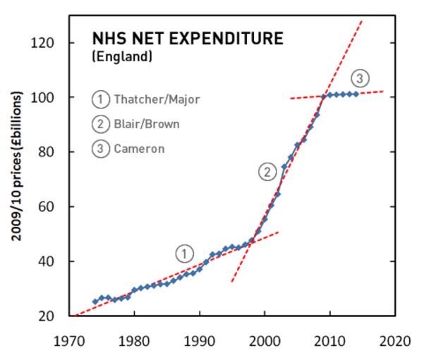 May and Hunt dine out on the notion that NHS spending has increased year on year under them

But the same could be said of any UK government since the dawn of time

This shows the real truth about NHS spending under this government - pls RT if you think everyone should be aware