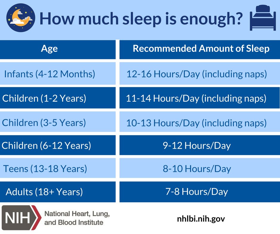 How Much Sleep Do We Need Chart