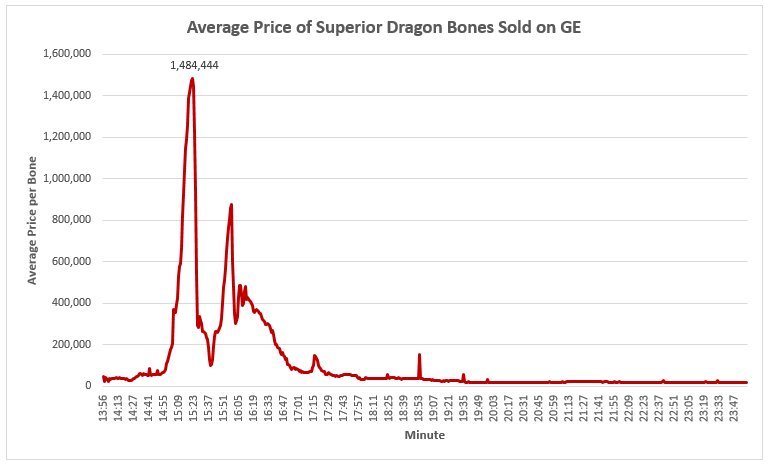 Two__Pints's tweet photo. How are your $SDB stocks holding up? Take a look at the ups and downs of yesterdays Superior Dragon Bone prices on the @OldSchoolRS Grand Exchange. #RuneStats #DragonSlayerII https://t.co/ZziPEVx4Gm