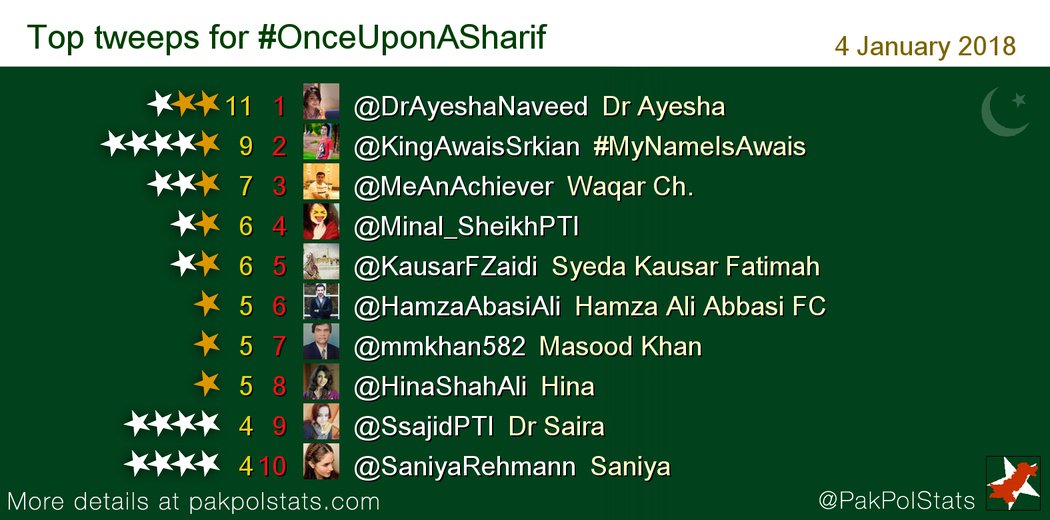 PakPolStats's tweet photo. Top tweeps for #OnceUponASharif:
1 @DrAyeshaNaveed
2 @KingAwaisSrkian
3 @MeAnAchiever
4 @Minal_SheikhPTI https://t.co/blJRMaK0y9