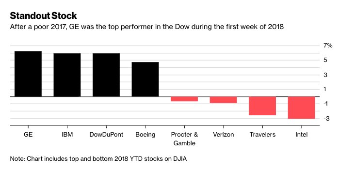 Djia Chart Ytd 2018