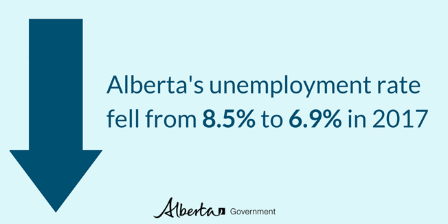 joececiyyc's tweet photo. Unemployment is now at a two year low. Along with strong GDP growth, strength in manufacturing, retail and drilling, the Alberta economy is looking up. #ableg https://t.co/D7jmsOrxqw