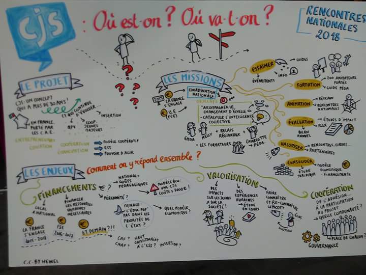 JPhilippebrun's tweet photo. @ElsaDahan @CjsFrance @SHerblain @NLechaplain @CAE_Cooperer @cress_pdl @Bertrand_Affile @jeanlouisbancel [#Ess - #CJS] @CjsFrance : #RNCJS 2018 - #Partage du projet, des enjeux et construction de la maison commune. #Facilitation graphique par @_hewel > https://t.co/0lGulMChLI