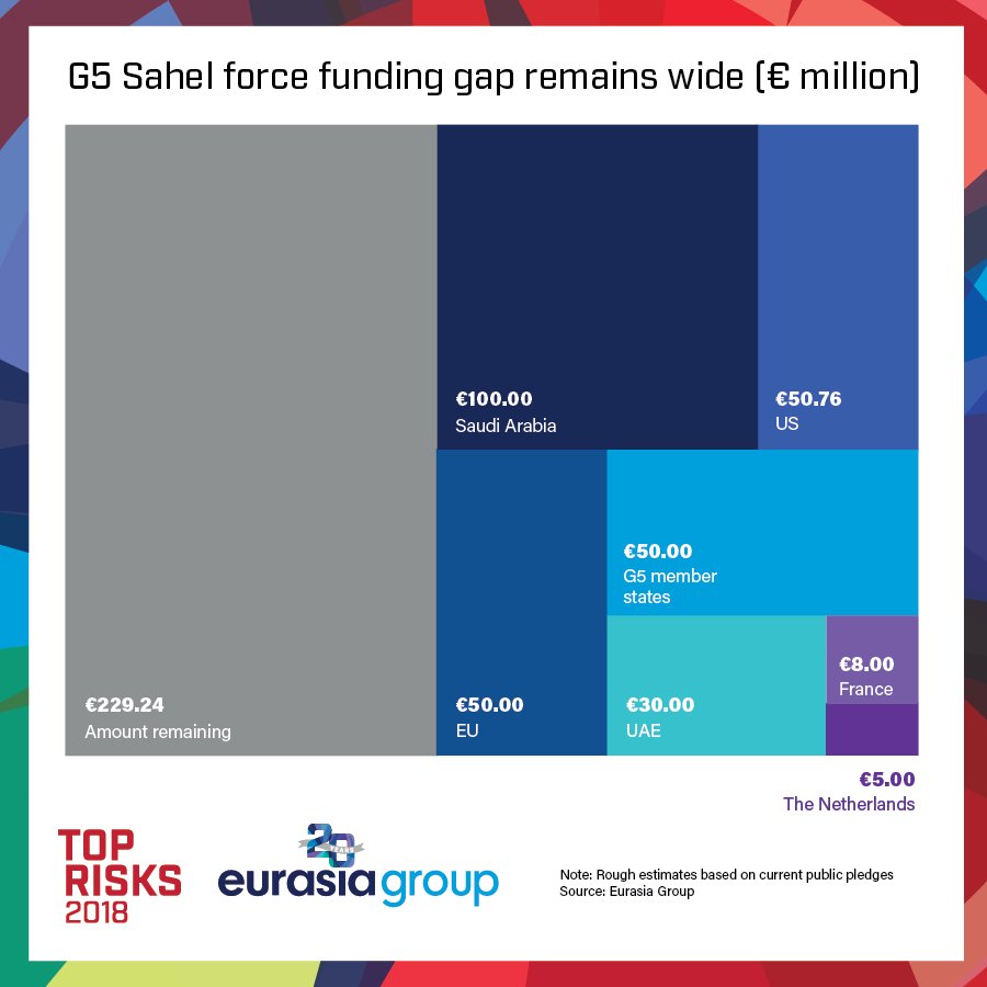 EurasiaGroup's tweet photo. In some parts of Africa, this funding could literally mean the difference between life and death. #TopRisks2018
For the full report go to https://t.co/YlvBdvWOt3 https://t.co/5M3DDUD4Ye
