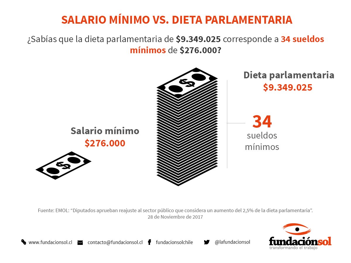 lafundacionsol's tweet photo. Mientras el salario mínimo aumentó $6000 para llegar a $276.000, la dieta parlamentaria aumentó $228.025 para llegar a $9.349.02. Este monto equivale a 34 sueldos mínimos https://t.co/Xjyrq6DxL0