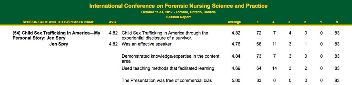 JenSpry's tweet image. WoW! Results are in-
5 is the BeST Possible Score &amp;amp; it's hard to get, because the audience is ALL Forensic Nurses who are Amazing A-types 😍