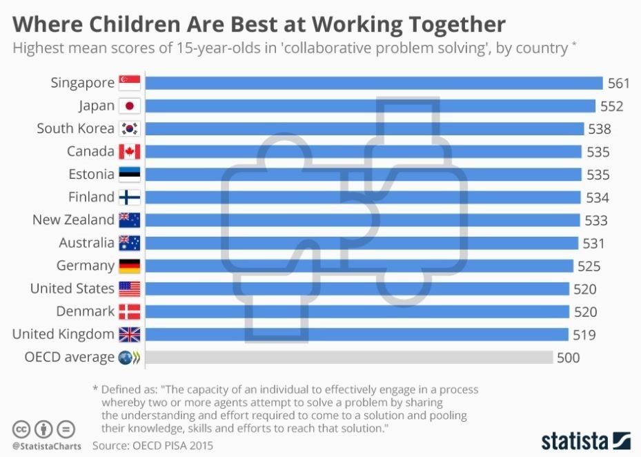 wef's tweet photo. These countries are best at preparing kids for the jobs of the future https://t.co/LyVr3Oqahj https://t.co/5UCCatptlD