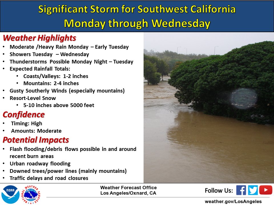 NWSLosAngeles's tweet image. Still on track for 1st significant winter storm Mon-Wed. Heavy rain, thunderstorms, mountain snow and gusty winds likely. Rainfall intensities could cause problems for recent burn areas. #FloodsafterFire #cawx #larain