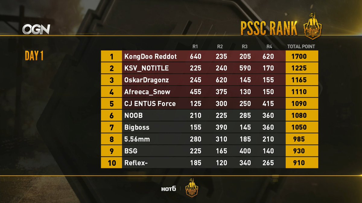 Joel_inZOI's tweet photo. #PSSC Day 1 Results #EvermoreReturns
The five teams I personally predicted to advance all made it into tomorrow's #PSS Day 2! Catch them here tomorrow on Sunday 7PM KST at https://t.co/FRNHM8arr3
#KongDooReddot #KSVNotitle #OskarDragonz #AfreecaSnow #CJEntusForce https://t.co/TCjO4QSOlb