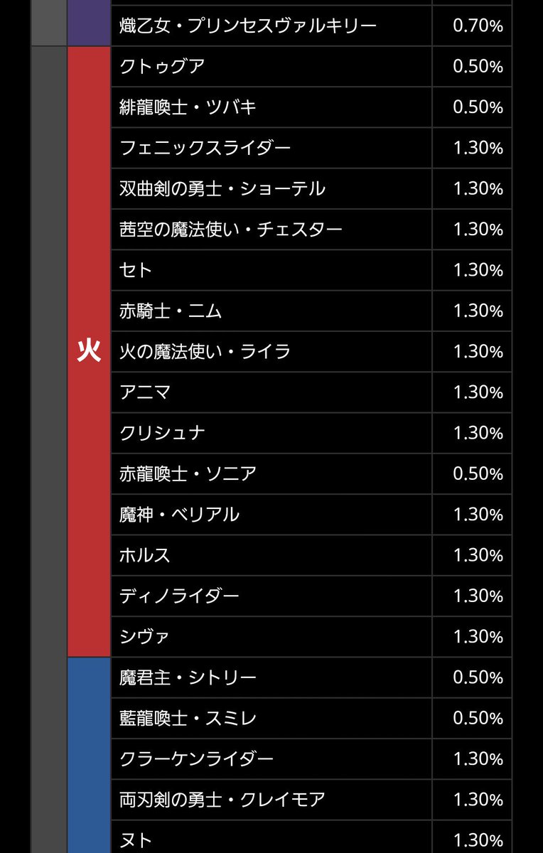 きいと アプリ Auf Twitter パズドラとモンストでガチャの確率が表記されました どちらも新モンスターは１ ４ と横並び パズドラは強いモンスターの確率が高く 個別の確率も表示 モンストは配布石の数が多く ９１ ６ ある星４の内訳は非表示 月末にある