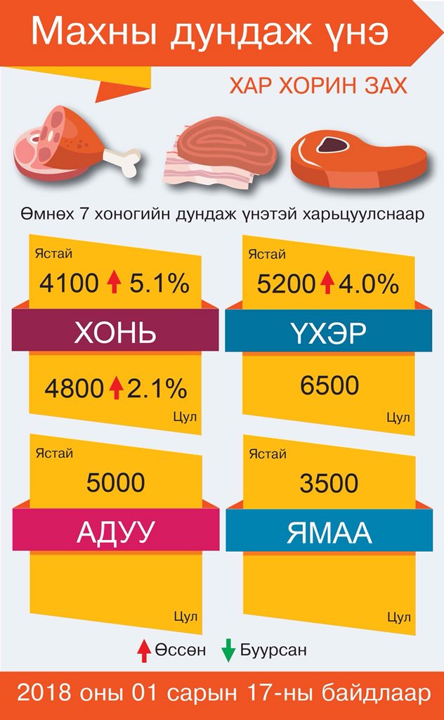 1 дүгээр сарын 17-ны байдлаар нийслэлийн зарим зах, худалдааны төвд мах ямар үнэтэй байгааг эндээс харна уу

#3