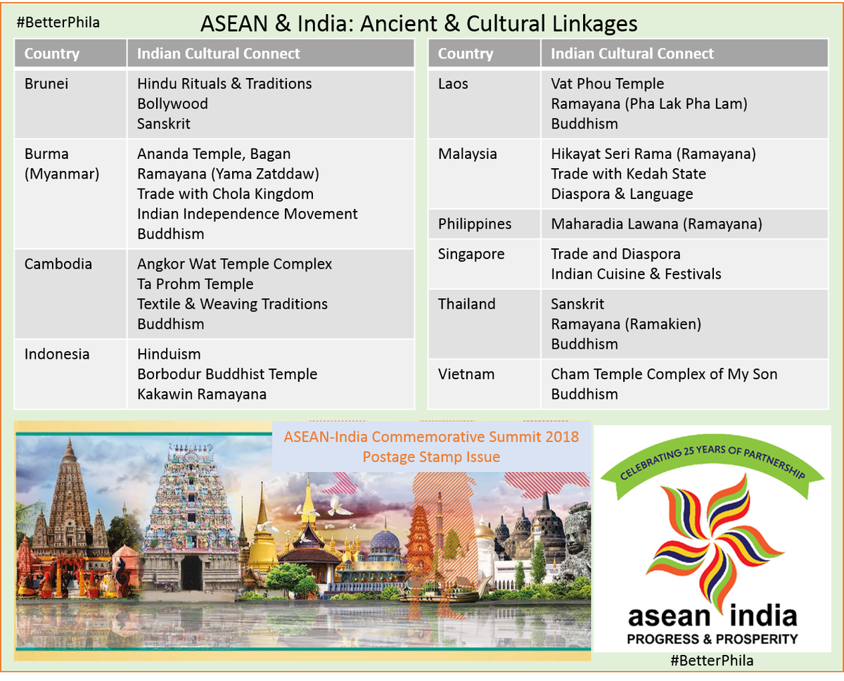 BetterPhilately's tweet photo. The ASEAN-India Commemorative Summit 2018 stamp issue will show India-ASEAN cultural linkage - religion, texts, temples, language, trade &amp; tradition. Ramayana influence will be shown as well. See a few ideas here #BetterPhila #Stamps18 #ASEANIndia .@indiatoasean https://t.co/021E2UVYHV