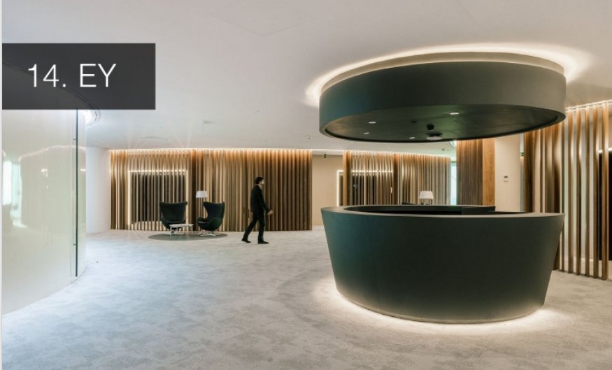 EY_Spain's tweet photo. Nuestras oficinas de #TorreAzca en el ranking "Top 25 Most Popular Offices" según @officesnapshots https://t.co/MYn06eahDM 👏👏 cc @CBRE_ES https://t.co/TUcpWq6SoP