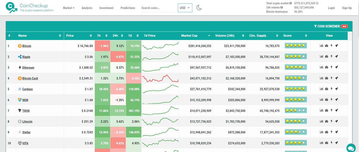 BlockDirectory's tweet photo. .@CoinCheckup Crypto Analysis, Price Predictions &amp; Investment Stats. https://t.co/VHamIOx50C  #CoinDash https://t.co/JWgJffkPlh