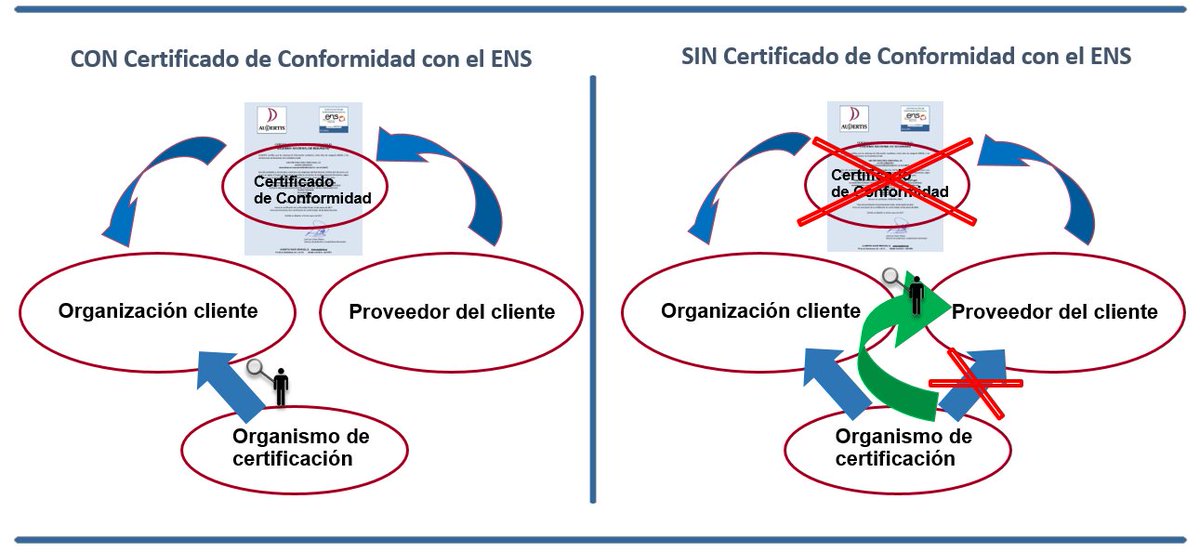 JLColomPlanas's tweet photo. Organizaciones privadas en el Esquema Nacional de Seguridad (ENS)
https://t.co/rtIvYgpPma https://t.co/bPtou27YjD