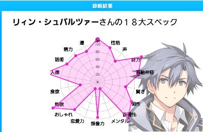 ファル好む Op Twitter 公式に便乗してみた リィンver 顔 イケメン 性格 お人好し 個性的 シスコン 協調性 旧 組の重心 メンタル ネガティブ 恋愛力 朴念仁 人徳 人気絶頂の英雄 話術 西の攻略王 だ 大体合ってる