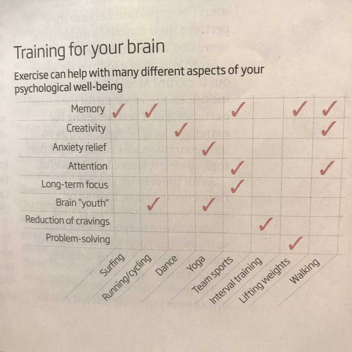 itsJulesHardy's tweet photo. Really interesting little chart in New Scientist about how different exercise benefits different tasks 🤔 Does lifting weights help your memory as you're constantly trying to remember what you did last time and how The heck you did it?! 🤣 https://t.co/7lQh2pJd54