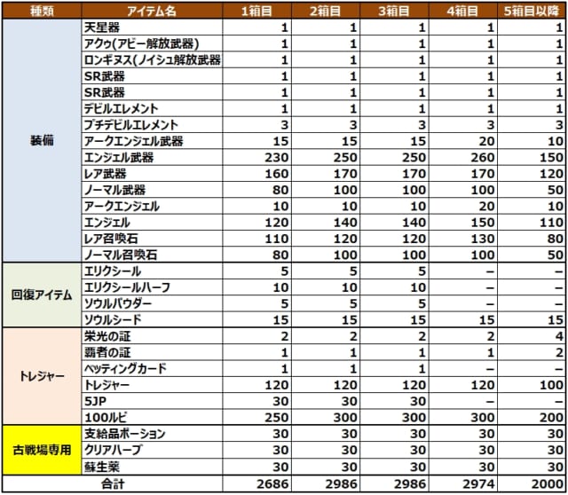 ミムメモ速報 40箱は楽 って言ってる人は大体0に近い人ばっかりな気もするので 自分のランクに近い人の感想をアテにしような グラブル 古戦場箱掘り事情 みんなが掘ってるとやってみたくなる40箱掘り 実際どこまで辛いんですか T Co ミムメモ速報 40箱は楽 って言ってる人は大体0に近い人ばっかりな気もするので 自分のランクに近い人の感想をアテにしような グラブル 古戦場箱掘り事情 みんなが掘ってるとやってみたくなる40箱掘り 実際どこまで辛いんですか T Co