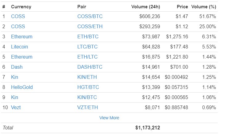 cryptocoin_x's tweet photo. Top 10 #cryptocurrencies at #Coss today!!!
Sign up For Coss @ https://t.co/R4401Dhpc0
You can Visit at https://t.co/X3HugRuAJX
#cryptoxchanger #hourpay #cryptocurrency #bitcoin #ethereum #ripple #dash #CryptoExchange https://t.co/egGFMwhPLm
