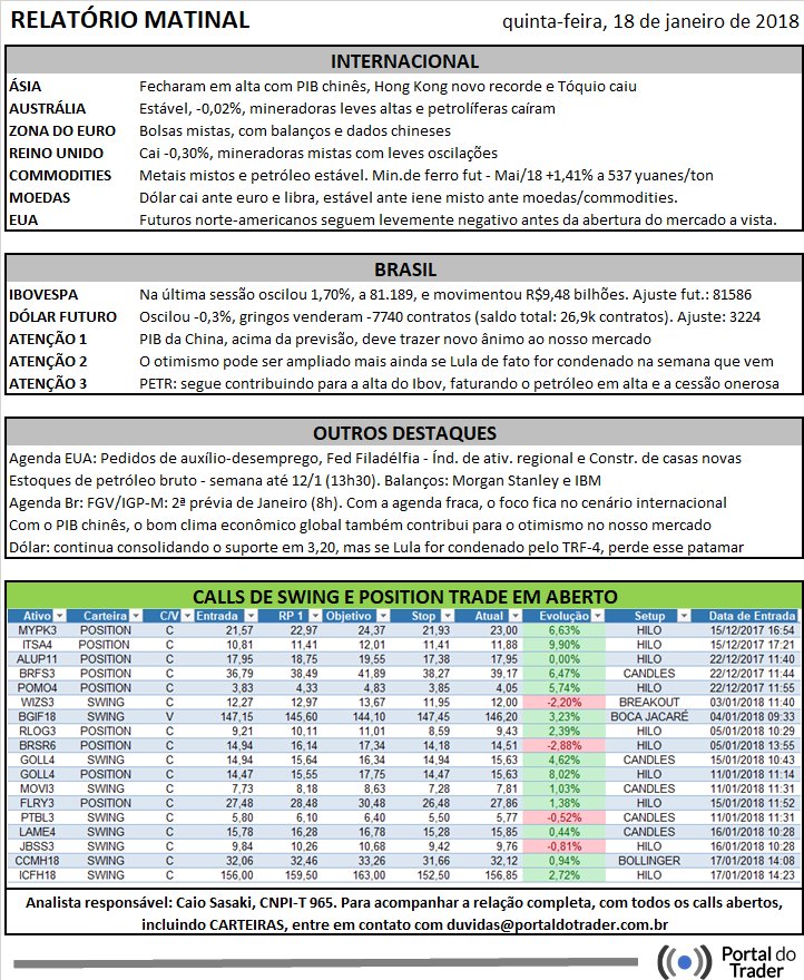 PortalDoTrader's tweet photo. PIB Chinês, PETR e a possível condenação de Lula seguem alimentando o otimismo do mercado. Confira! https://t.co/ggVK7Y5frM