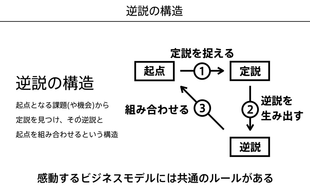 チャーリー On Twitter 逆説 の構造は異質なものの組み合わせだから 巷で言われるアイデアの考え方に近い なのでビジネスモデル以外にも応用できる 制度 キャンペーン 社名 各種企画など ただ 短期ではなく ビジネスのように長期に渡る 逆説を生み出す構造を