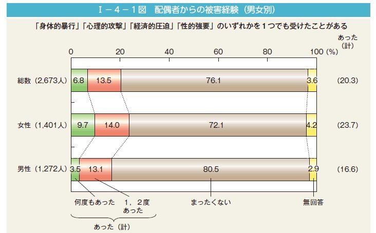 男性のdv被害者 実は女性と同じくらいいる 不自然な妻に殺された夫の比率の謎 Togetter 男性のdv被害者 実は女性と同じくらいいる 不自然な妻に殺された夫の比率の謎 Togetter
