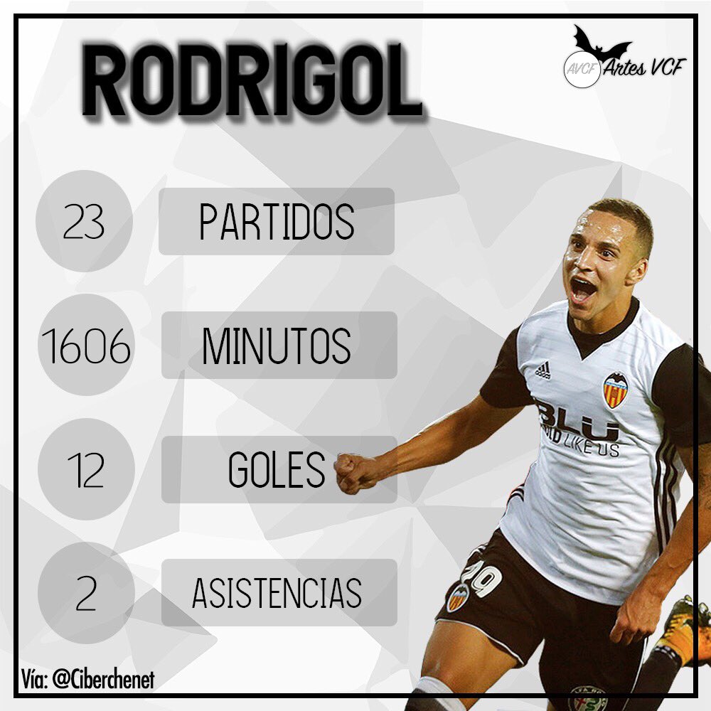 ArtesVCF's tweet image. Rodrigo ya es el máximo goleador del VCF esta temporada y anota gol cada 133.8 minutos⚽️ Dato de @ciberchenet 🔝