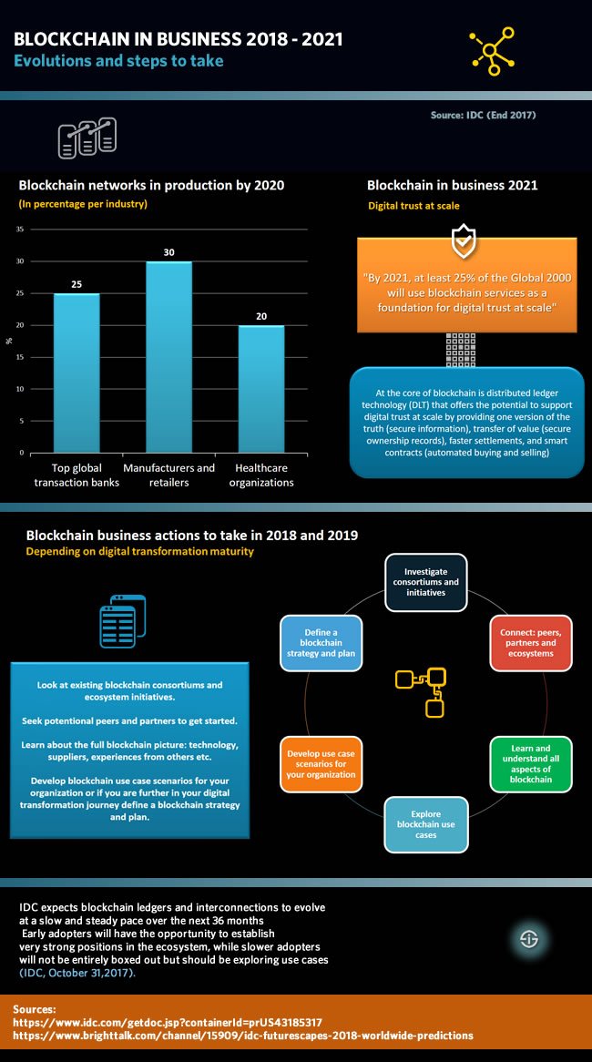 kuriharan's tweet image. #Blockchain, #digital trust and distributed ledger #technology - going big #business - go.shr.lc/2gPVNBm via @iscoopbiz #tech #data