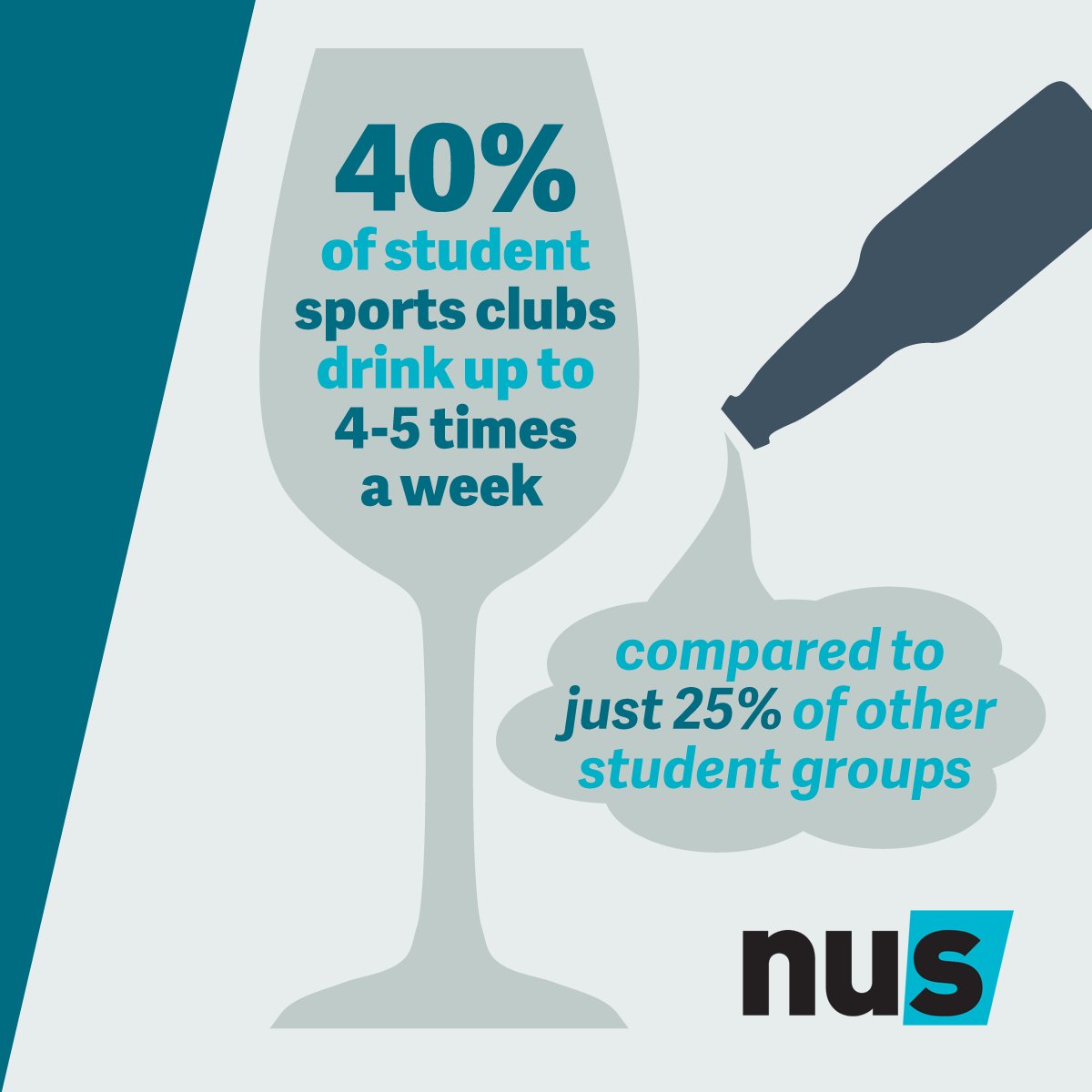 Yesterday we launched the Participation in Sport research! It has found one of the main reasons many students don't participate in Sports clubs is the perceived 'Alcohol' culture that exists. Many feel that they would be required to participate in the drinking culture.