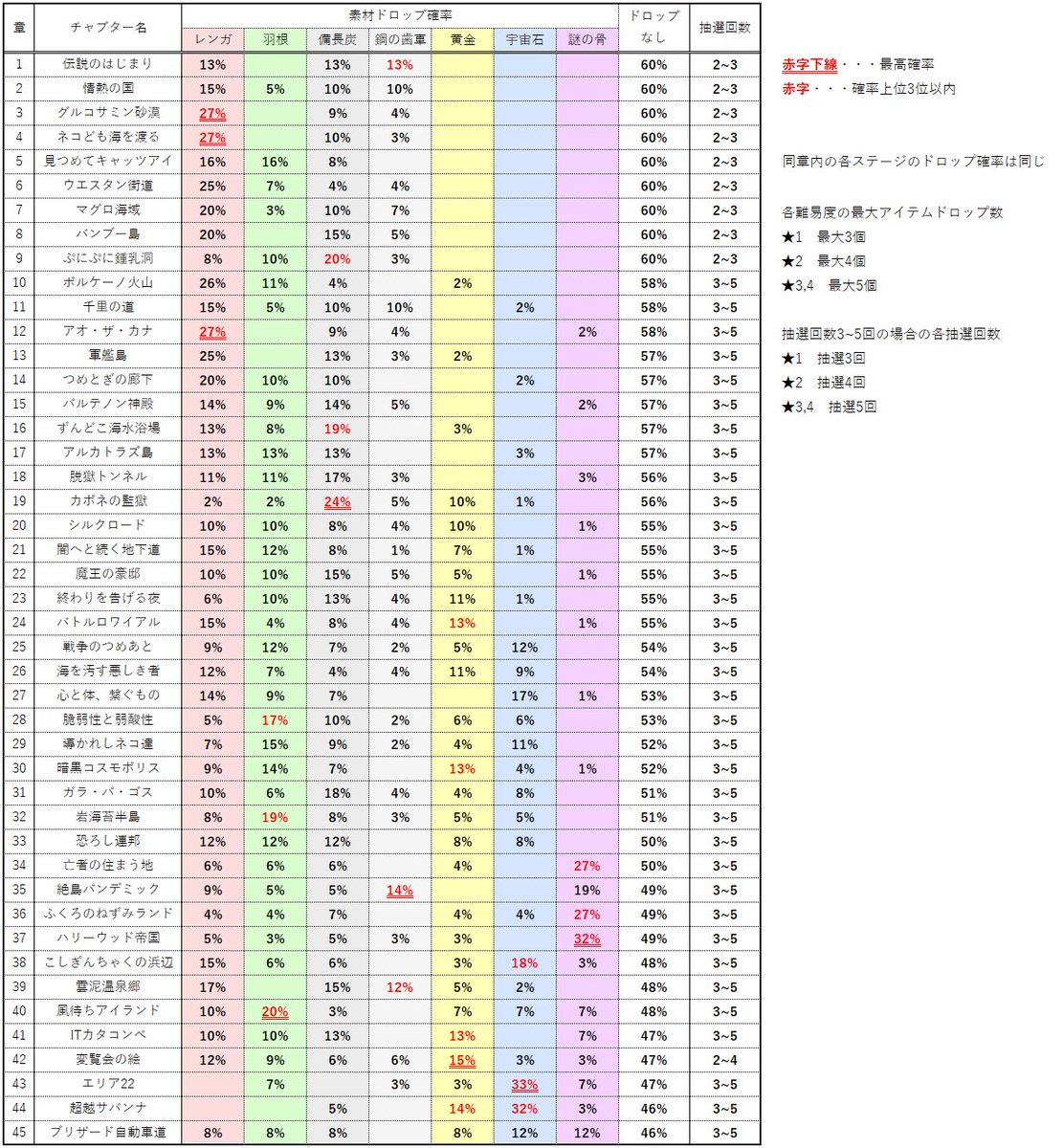 7 レジェンドドロップ素材確率更新版 一応lv11 の合計素材数は でした レンガ 323 羽根 217 備長炭 330 歯車 2 黄金 234 宇宙石 387 骨 327