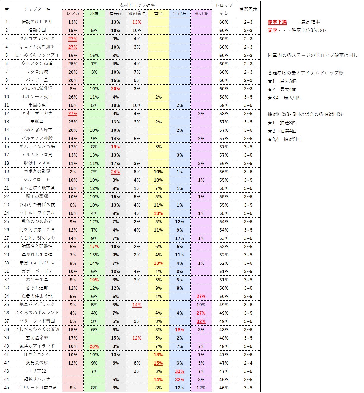 7 レジェンドドロップ素材確率更新版 一応lv11 の合計素材数は でした レンガ 323 羽根 217 備長炭 330 歯車 2 黄金 234 宇宙石 387 骨 327