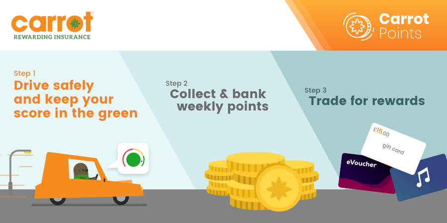 CarrotInsurance's tweet photo. Just joined New Driver? You will be automatically enrolled onto our shiny new Carrot Points system. By driving safely and maintaining a +5 score, you can earn Carrot Points each week. #RewardingInsurance https://t.co/fkAjDR5nDy